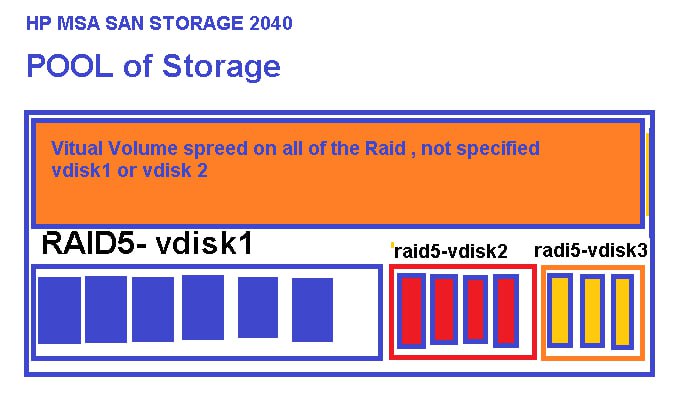 The volume is distributed on all raids and is not located on one particular raid.
Now that the pool is in trouble, how can I get the volume information from a raid5-vdisk1?
It's so hard!!!
On the other hand, the meta data of the raid5 partition that I created is unknown. My partitions are vmfs version 6 and I am looking for vmdk file recovery
Please help if you know
thank you